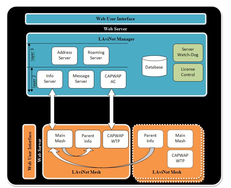 Lavinet Architecture